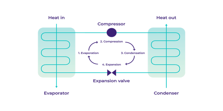 flow diagram of a heat pump