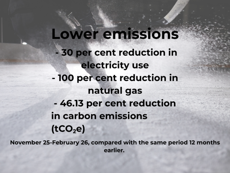 Graphic describing sgnificant reductions in electricity and carbon emissions.